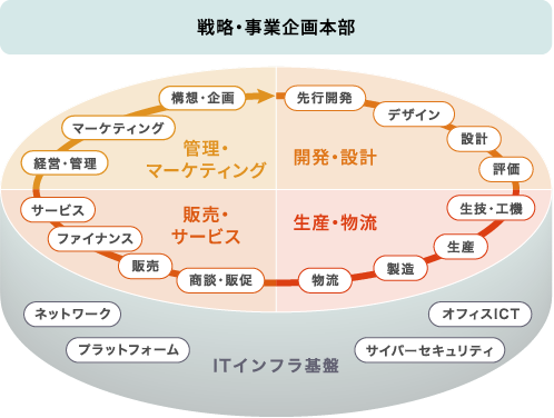 すべての担当領域