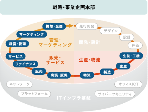コーポレート・ファイナンス分野の担当領域