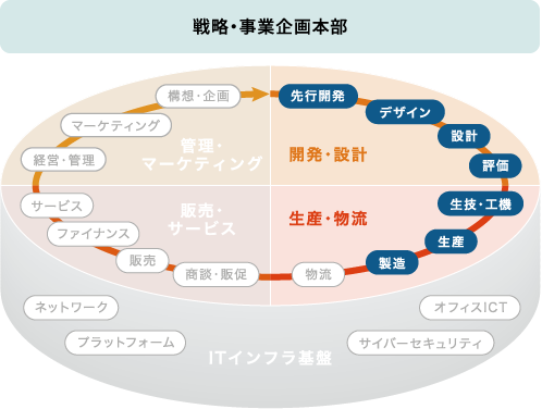 エンジニアリング分野の担当領域