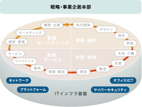 インフラ分野の担当領域