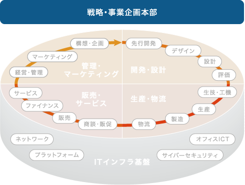 戦略・事業企画本部の担当領域