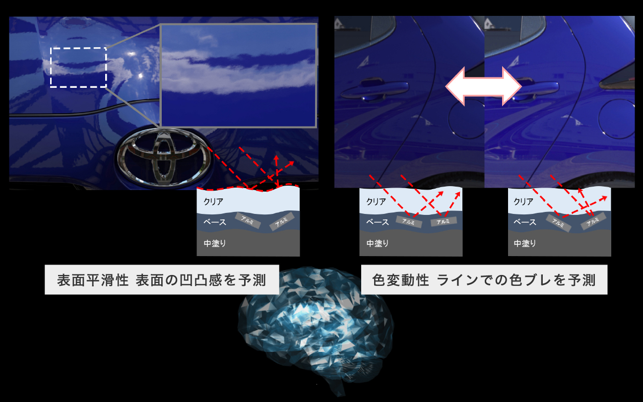塗装品質予測による色評価LT短縮の説明図
