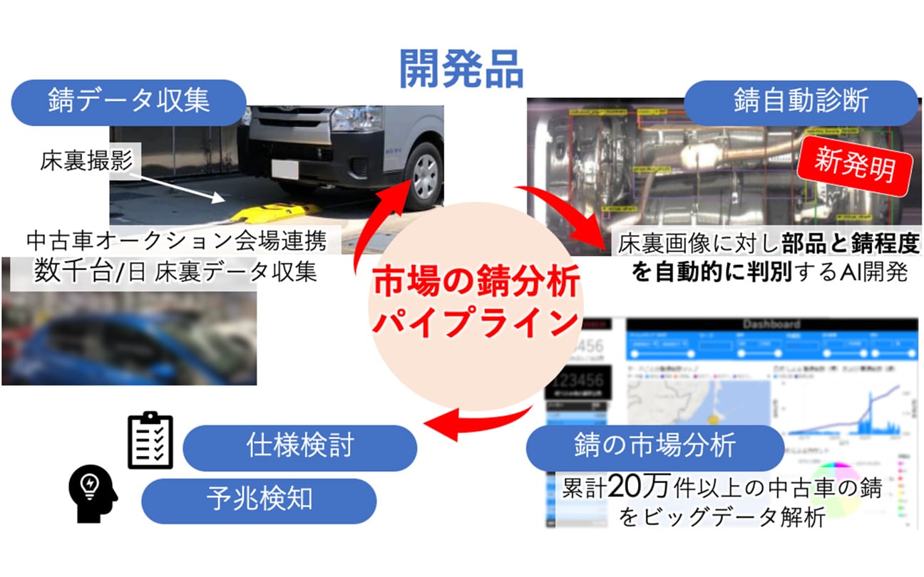 市場の錆分析パイプラインを利用した開発の図
