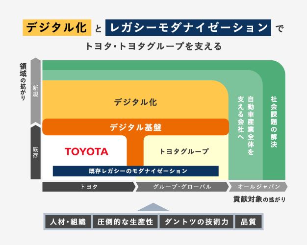 デジタル化とレガシーモダナイゼーションについてトヨタ・トヨタグループを支えている関係図