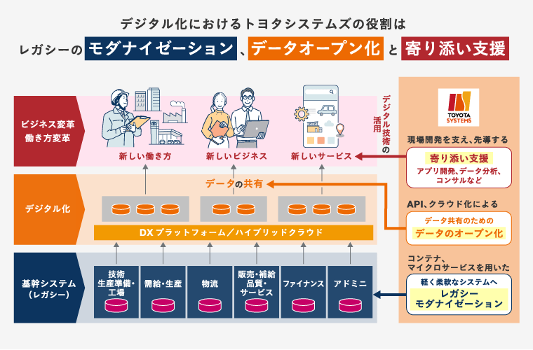 デジタル化におけるトヨタシステムズの役割であるレガシーモダナイゼーション、データオープン化、寄り添い支援の図