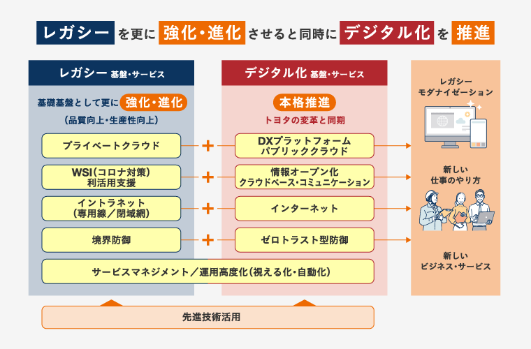 トヨタシステムズがレガシーを更に強化・進化させると同時にデジタル化を推進している図