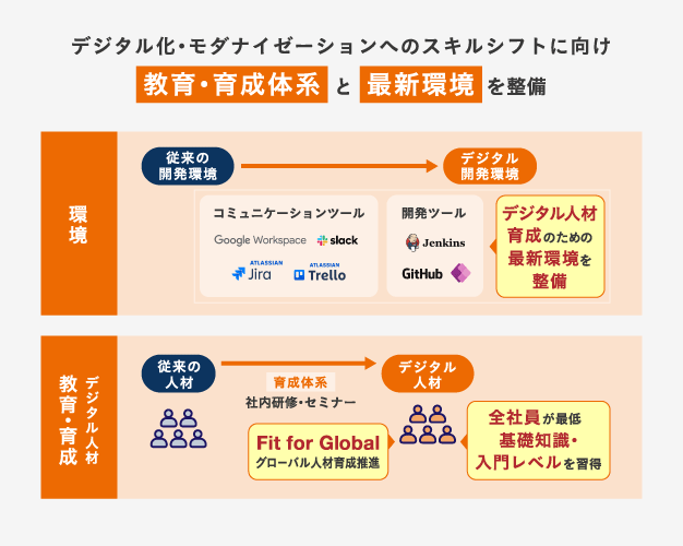 トヨタシステムズがデジタル化・モダナイゼーションへのスキルシフトに向けた教育・育成体系と最新環境を整備している図