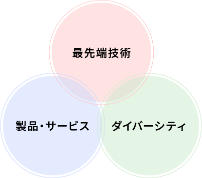 3つのテーマ「製品・サービス」「最先端技術」「ダイバーシティ」