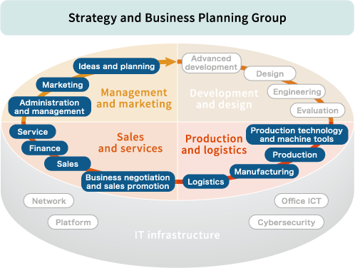 Corporate and Finance