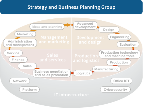 Strategy and Business Planning Group