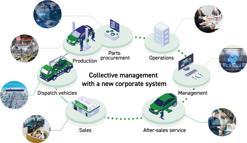 Complete overhaul of corporate systems to take on new business challenges and to make the Toyota Group more competitive.