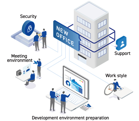 Build IT infrastructure to set up new offices. Consolidate the company's total strength to support the Toyota Group.