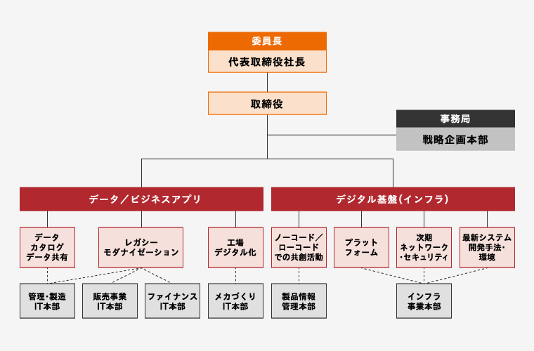 推進体制