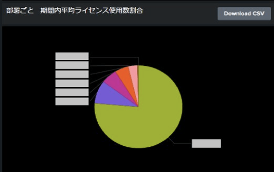 利用部署の利用比率円グラフ画面の写真