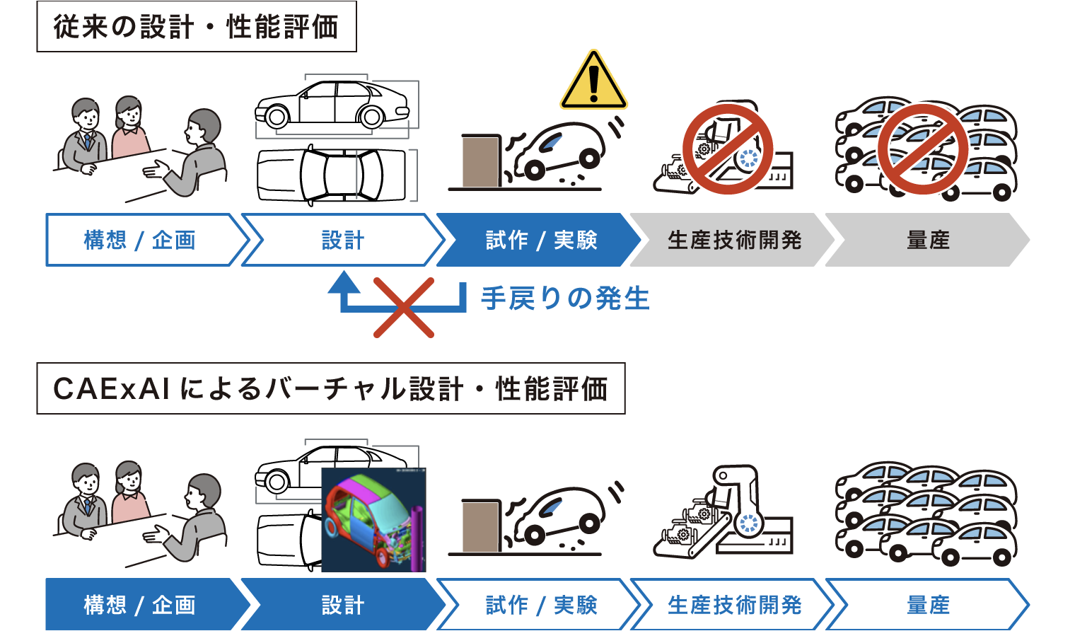 従来の設計・性能評価とCAE×AIによるバーチャル設計・性能評価の説明図