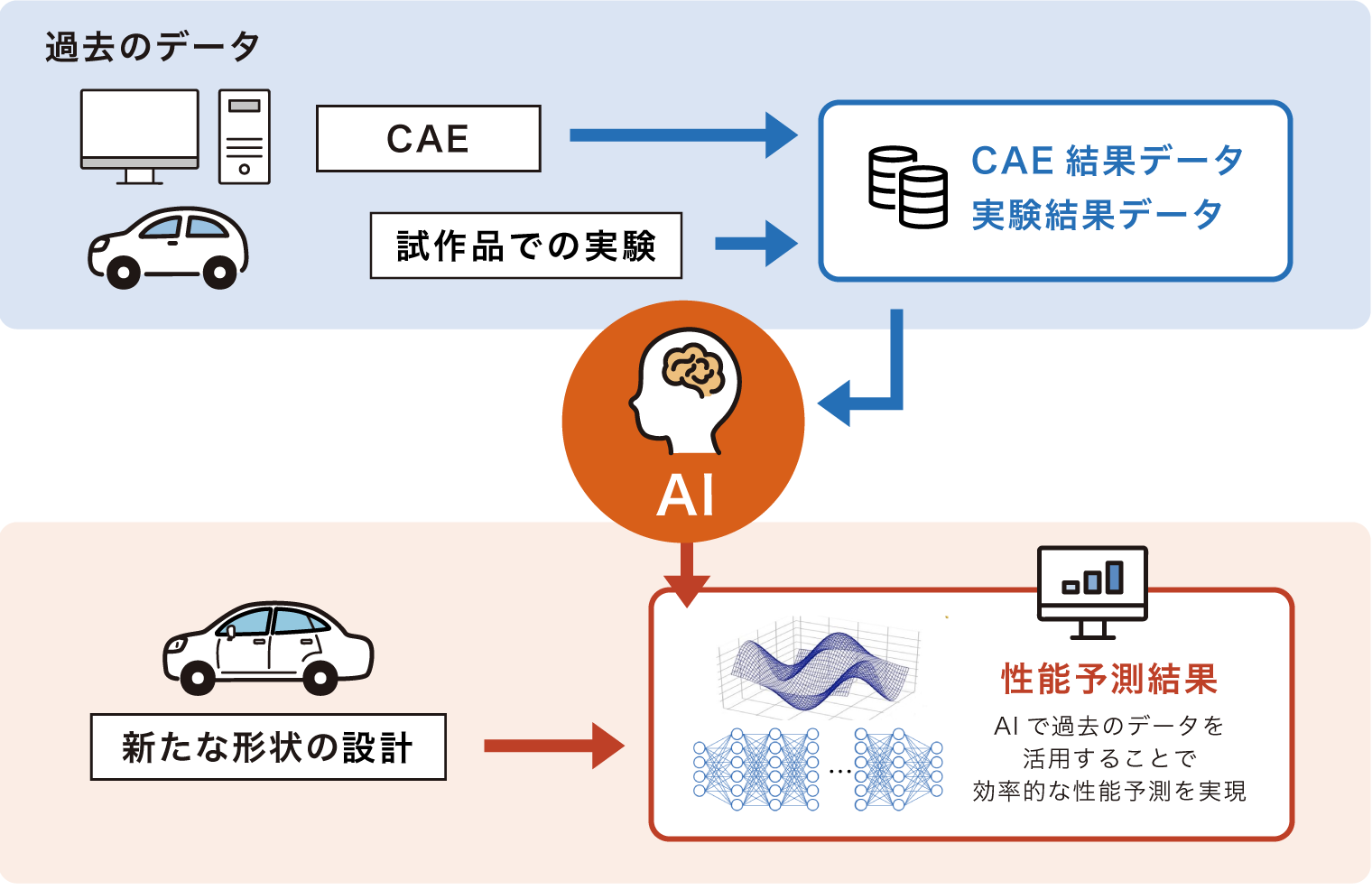 AIで過去のデータを活用することで効率的な性能予測を実現する説明図
