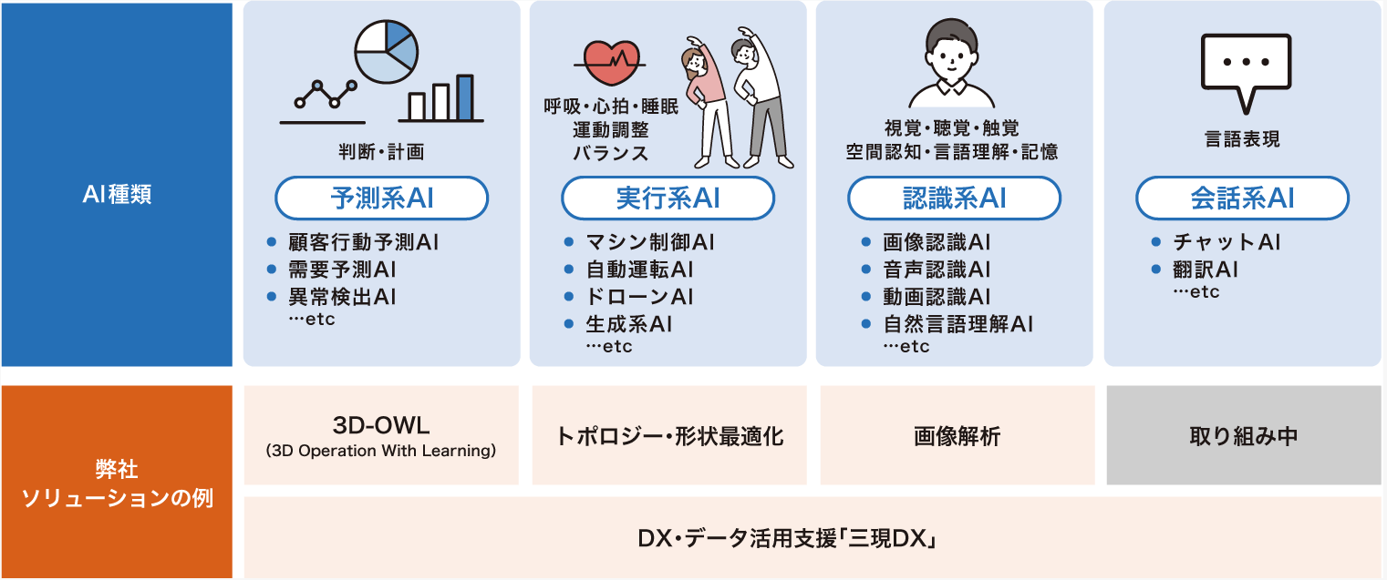 AIの種類とトヨタシステムズのソリューションの例を説明する図