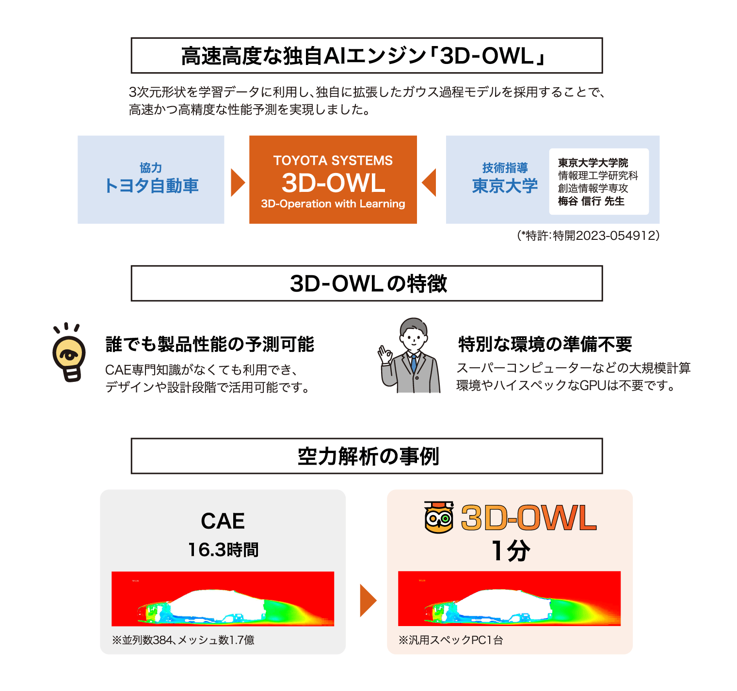 高速高度な独自AIエンジン「3D-OWL」の説明図
