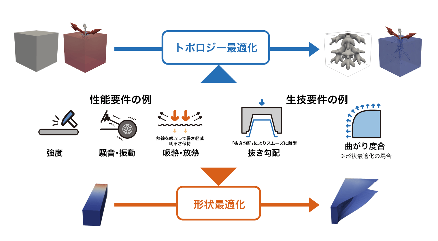 トポロジー・形状最適化の説明図