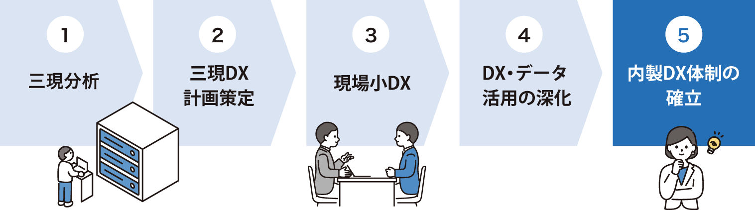 「三現DX」の実施フロー図
