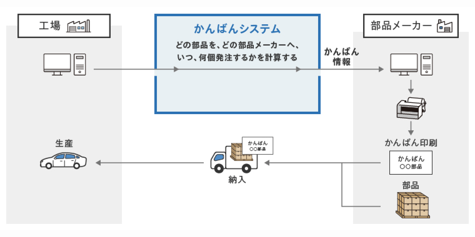 かんばんシステムを使用した場合の、工場と部品メーカー納入の説明図