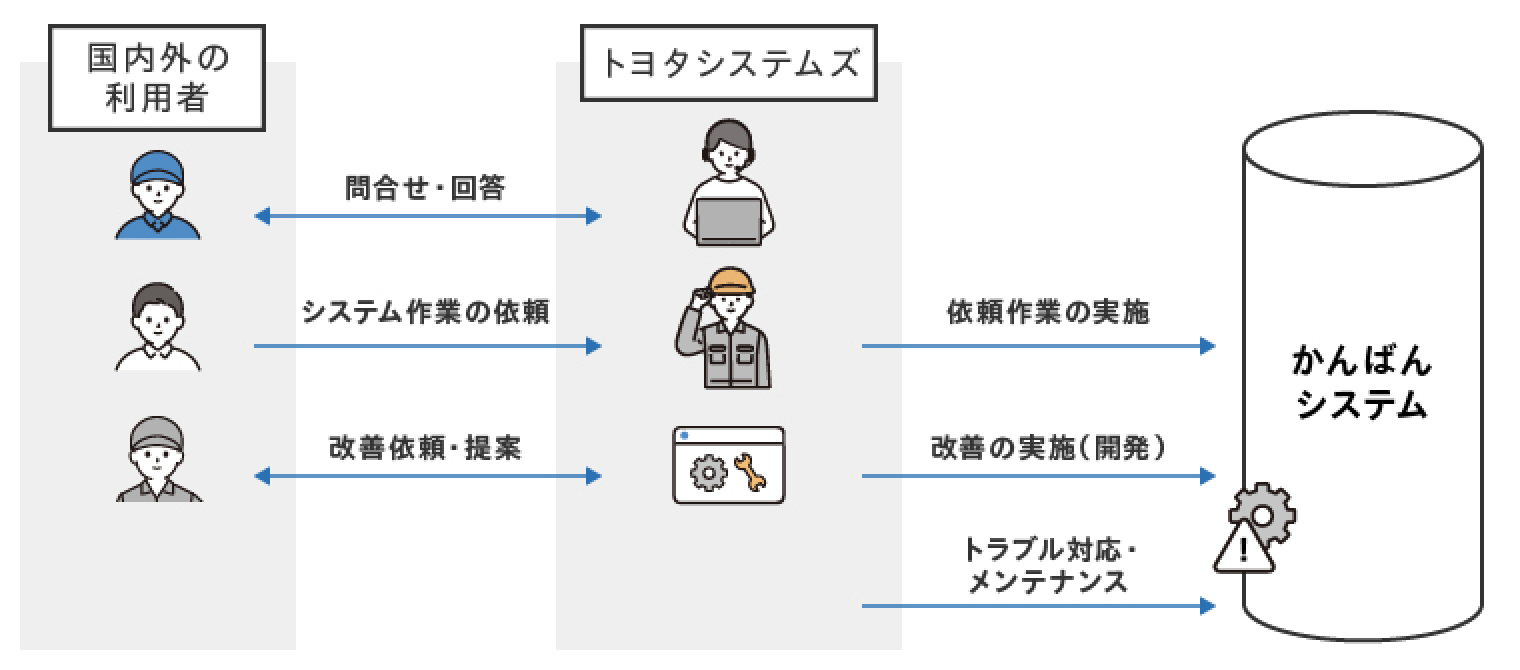 トヨタシステムズが運用しているかんばんシステムと利用者の関係図