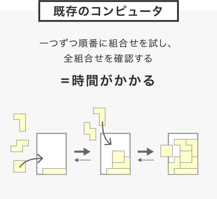 「既存のコンピュータ」一つずつ順番に組合せを試し、
              全組合せを確認する＝時間がかかる