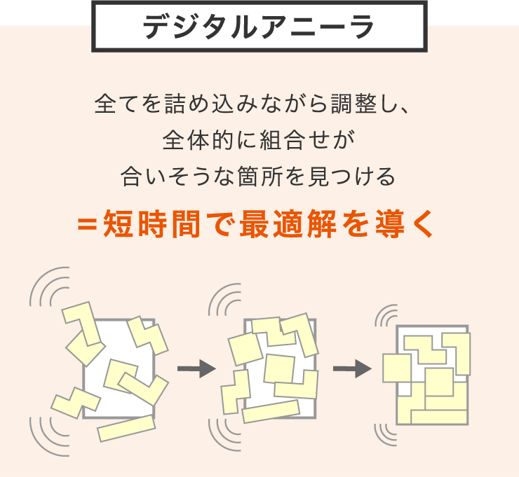 デジタルアニーラに、全てを詰め込みながら調整し、全体的に組合せが合いそうな箇所をみつけるため、短時間で最適解を導く