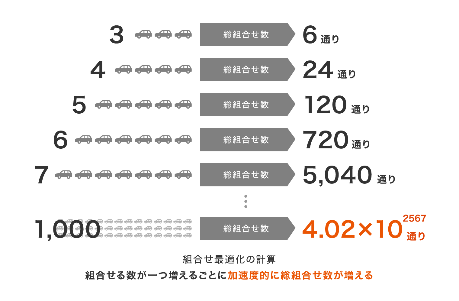 組合せ最適化の計算の図。組合せる数が一つ増えるごとに加速度的に総組合せ数が増える