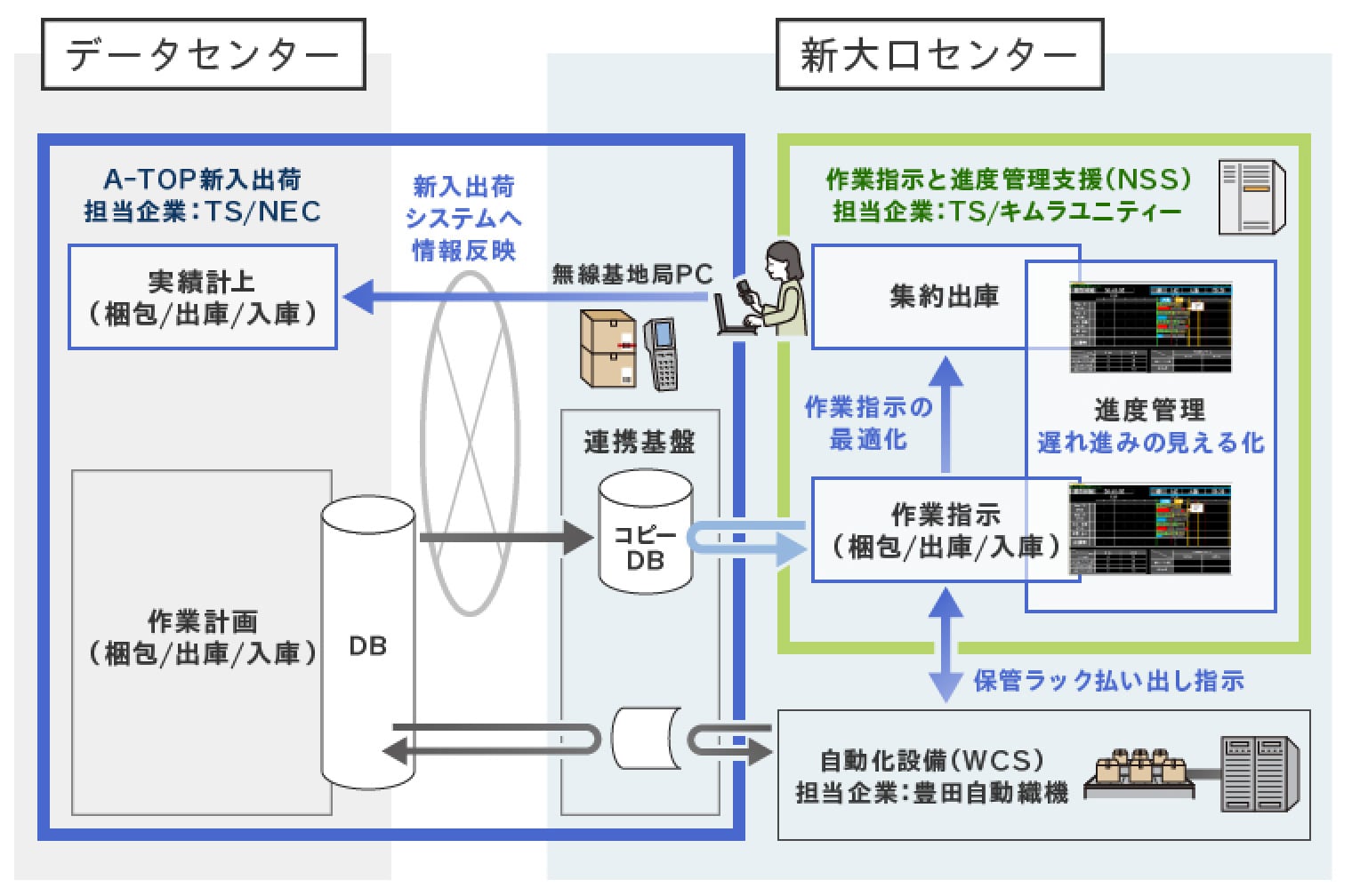 データセンターと新大口センターの連携についての説明図