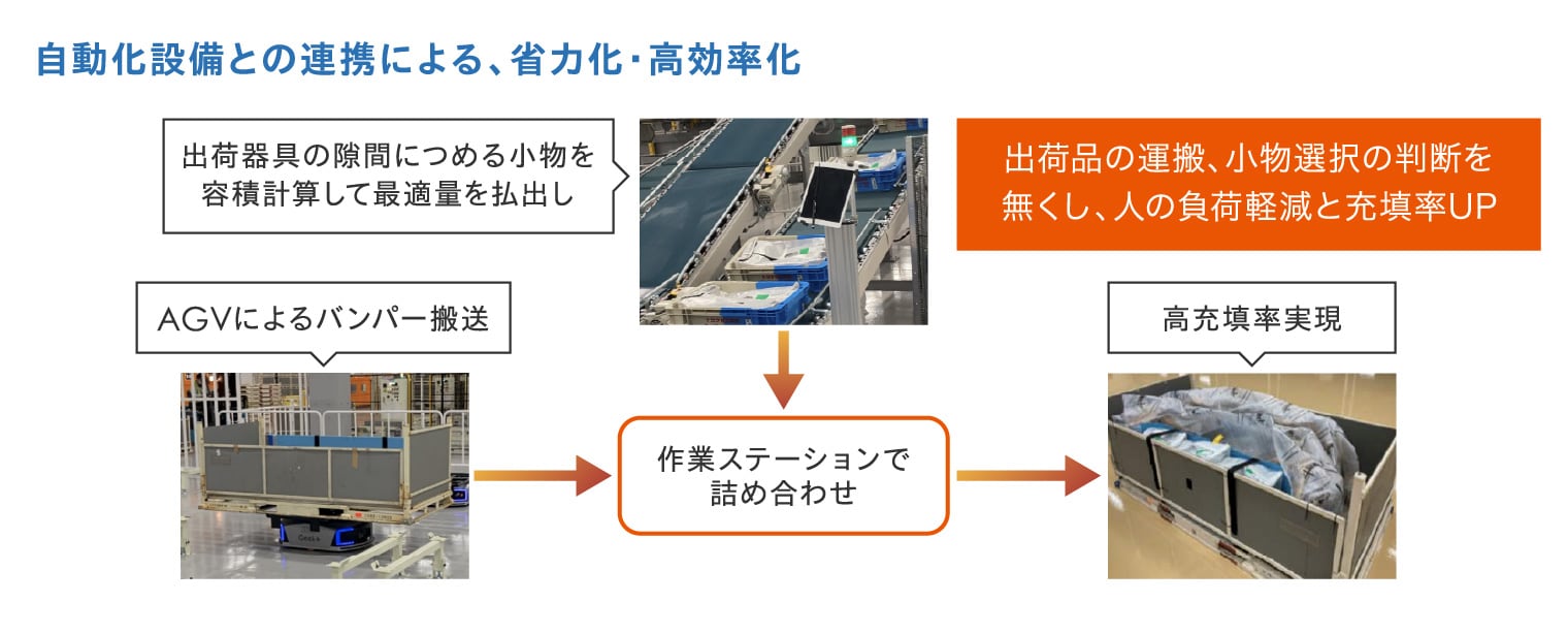 自動化設備との連携による、省力化・高効率化の説明図