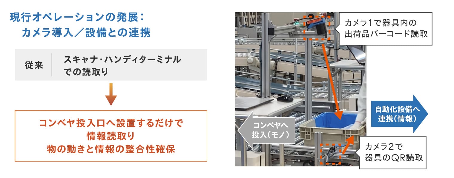 現行オペレーションの発展:カメラ導入/設備との連携の説明図