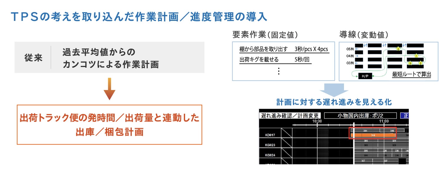 TPSの考えを取り込んだ作業計画/進度管理の導入についての説明図