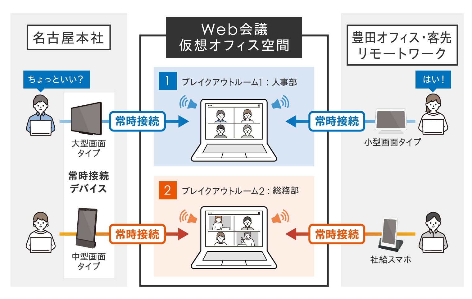 仮想オフィス「ビデオ会議型」の説明図