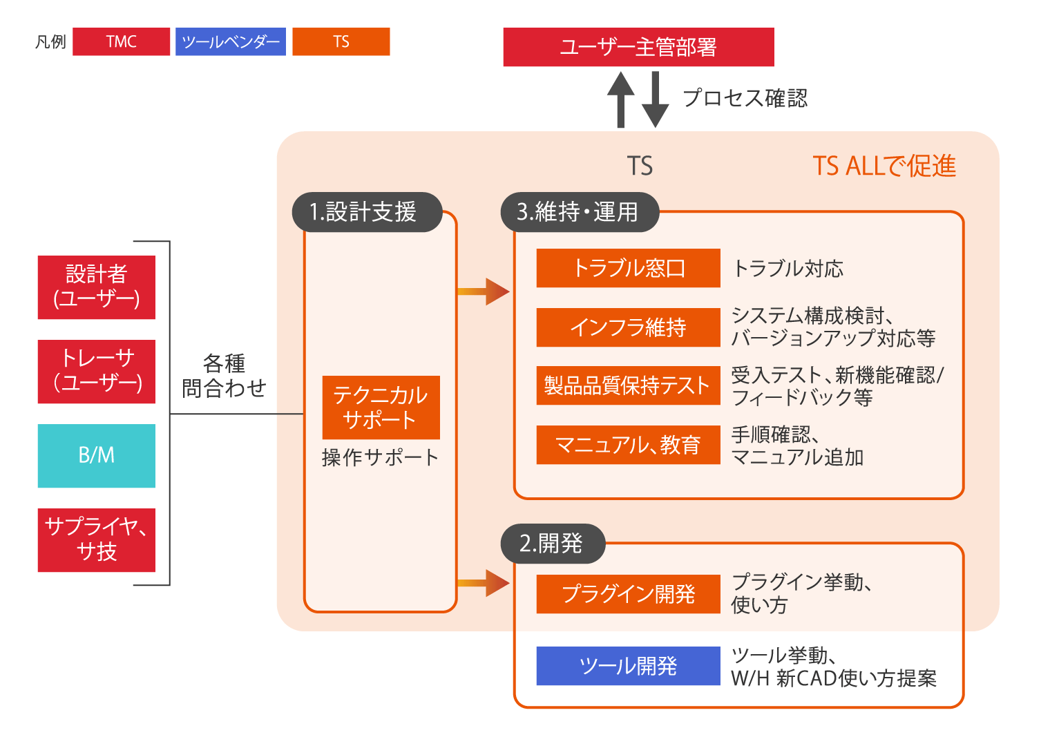 W/H 新CAD適用に向けた現場密着支援の説明図