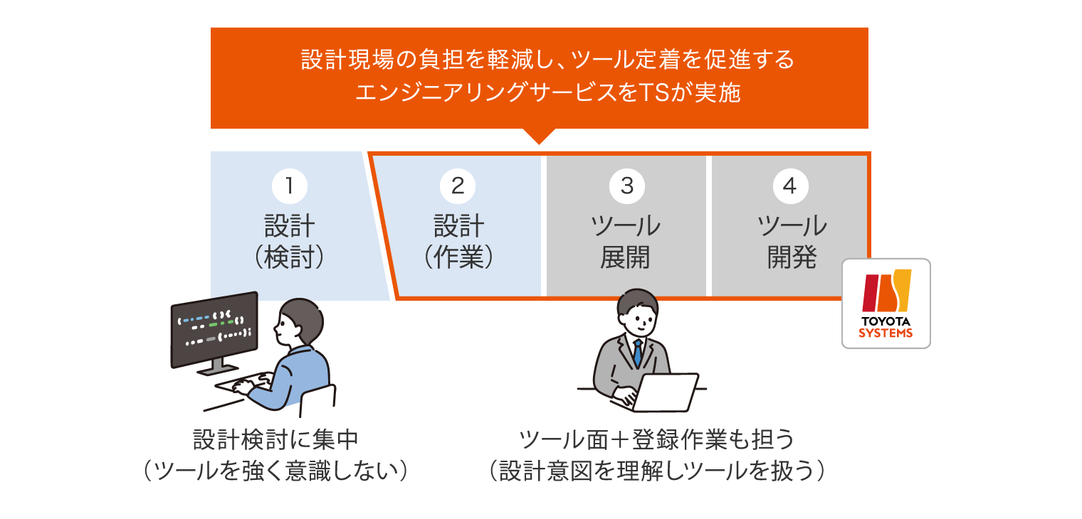 設計支援の説明図。設計現場の負担を軽減し、ツール定着を促進するエンジニアリングサービスをTSが実施