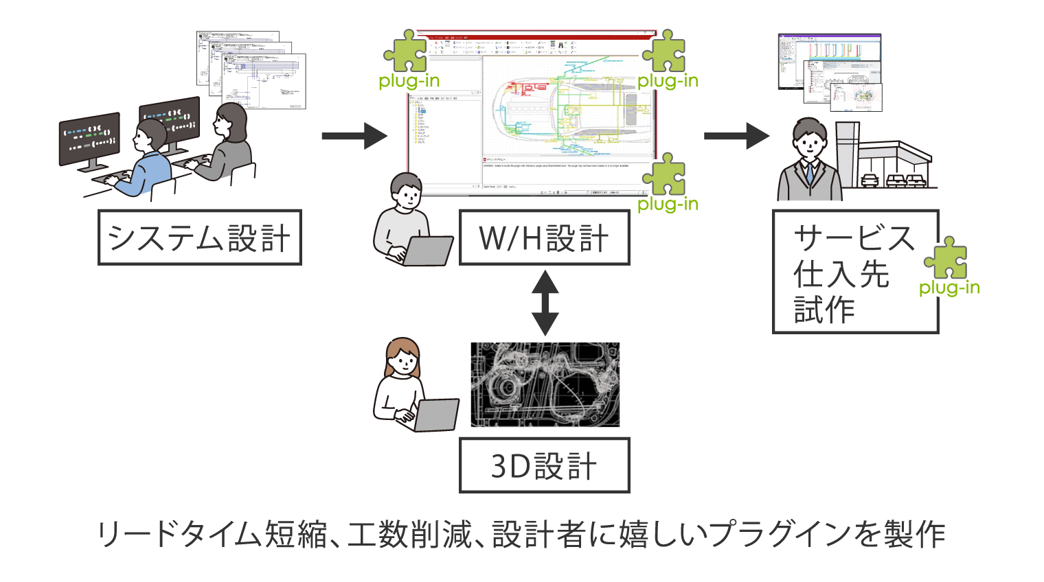 開発フローの図。リードタイム短縮、工数削減、設計者に嬉しいプラグインを製作