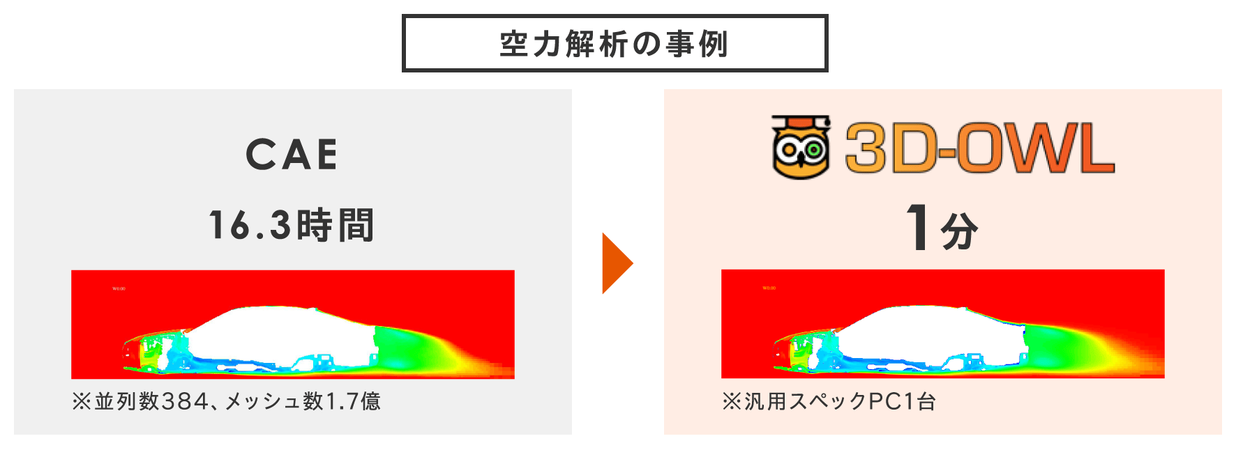 空力解析の事例:CAEは16.3時間(※並列数384、メッシュ数1.7億)→3D-OWLは1分(※汎用スペックPC1台)