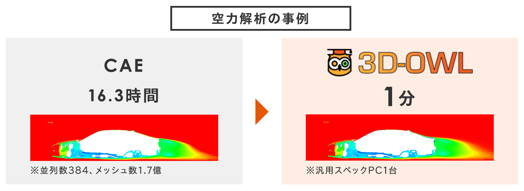 空力解析の事例：CAEは16.3時間（※並列数384、メッシュ数1.7億）→3D-OWLは1分（※汎用スペックPC1台）