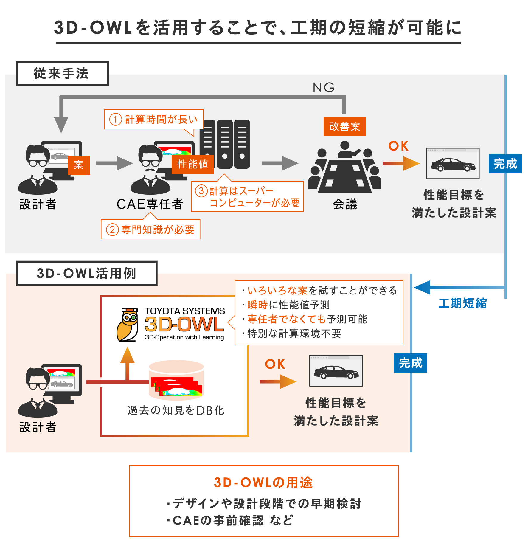 従来手法と3D-OWL活用例の図