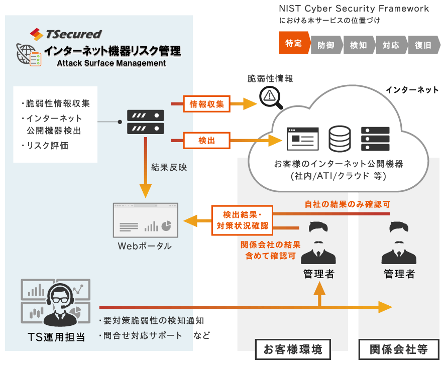 インターネット危機リスク管理の図