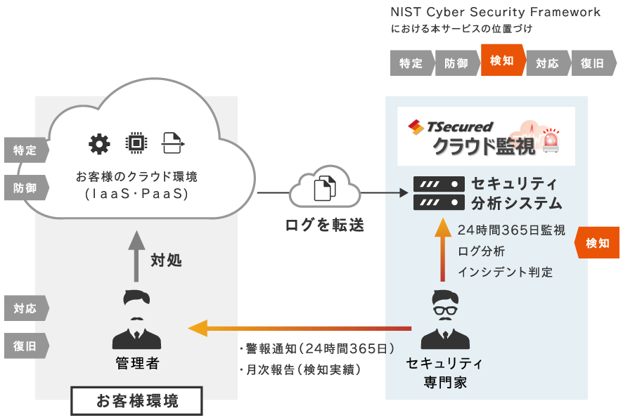 ソリューションの説明図