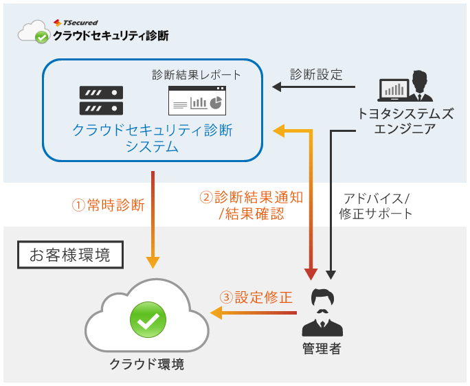 クラウドセキュリティ診断の図