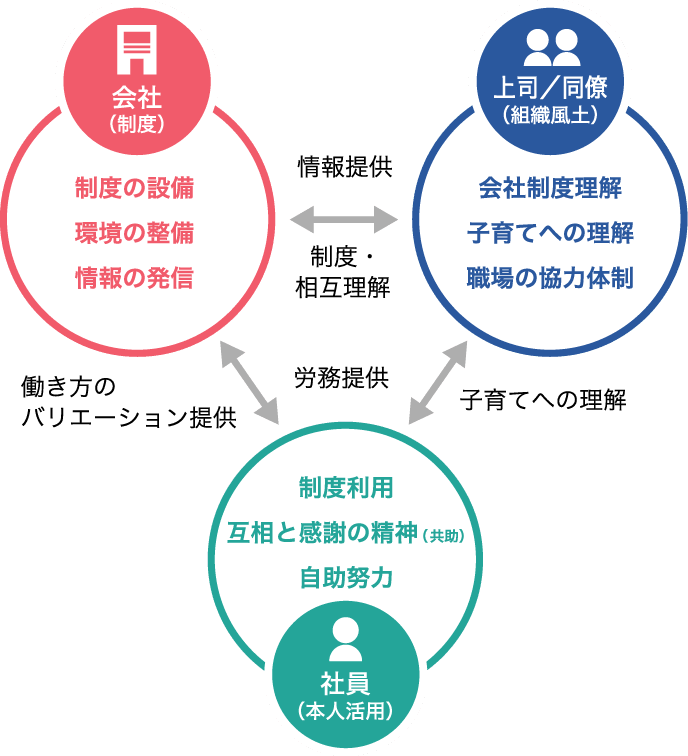 トヨタシステムズ(TS)|サステナビリティ|サステナブルな働き方