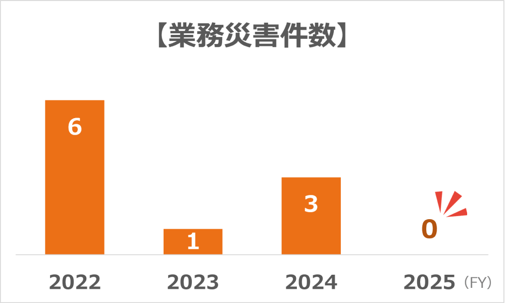 業務災害件数