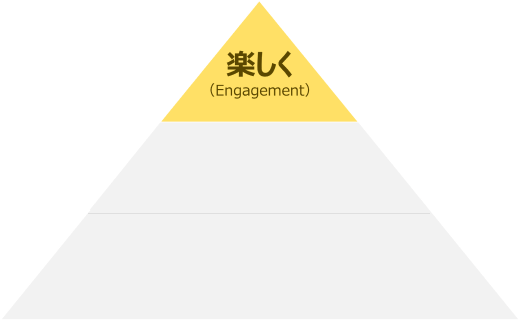 縦に三分割された三角の一番上「楽しく」の図