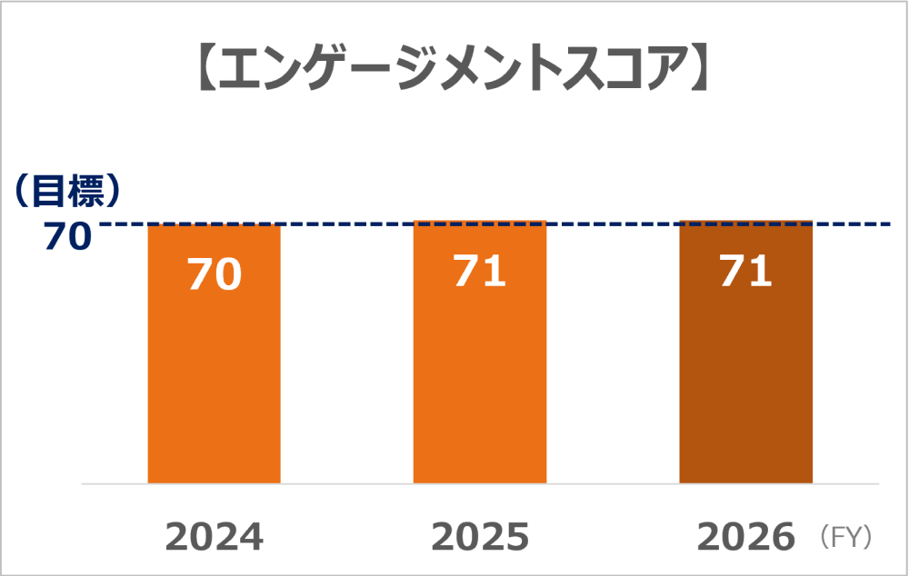 「エンゲージメントスコア」のグラフ