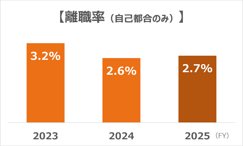 「離職率（自己都合のみ）」のグラフ