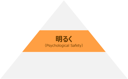 縦に三分割された三角の中央「明るく」の図