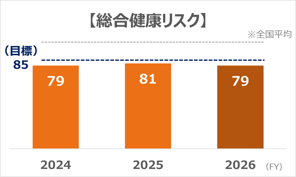 「総合健康リスク」のグラフ